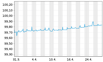 Chart UniCredit S.p.A. EO-FLR Preferred MTN 20(25/26) - 1 Month