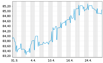 Chart Enexis Holding N.V. EO-Medium-Term Nts 2020(20/32) - 1 mois