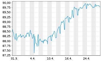 Chart Snam S.p.A. EO-Med.-T. Nts 2020(30/30) - 1 mois