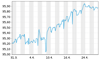 Chart Eustream A.S. EO-Notes 2020(20/27) - 1 Month