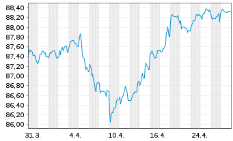 Chart Digital Dutch Finco B.V. EO-Notes 2020(20/31) - 1 Month