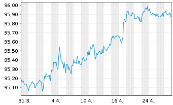 Chart Carlsberg Breweries A/S EO-Med.T.Nts 2020(20/27) - 1 mois