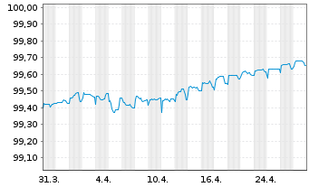 Chart Italgas S.P.A. EO-Medium-Term Notes 2020(25) - 1 mois