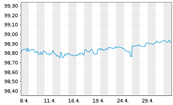 Chart Conti-Gummi Finance B.V. EO-Med.T.Nts 2020(24/24) - 1 Monat