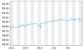 Chart Conti-Gummi Finance B.V. EO-Med.T.Nts 2020(24/24) - 1 mois