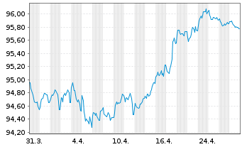 Chart Cellnex Telecom S.A. EO-Med.Term Notes 2020(20/29) - 1 Month