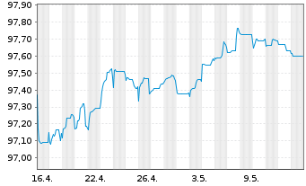 Chart BP Capital Markets PLC EO-FLR Notes 2020(26/Und.) - 1 Monat