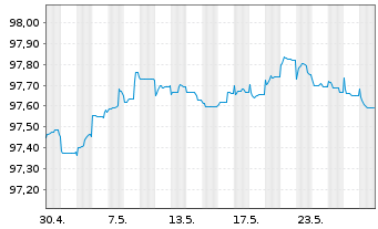 Chart BP Capital Markets PLC EO-FLR Notes 2020(26/Und.) - 1 Month