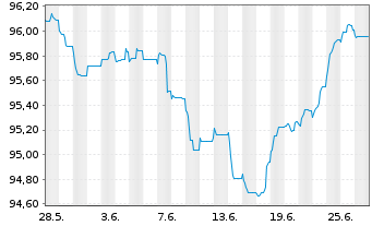 Chart BP Capital Markets PLC EO-FLR Notes 2020(29/Und.) - 1 Month