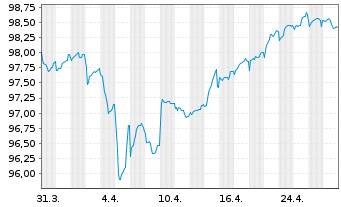 Chart BP Capital Markets PLC EO-FLR Notes 2020(29/Und.) - 1 Month