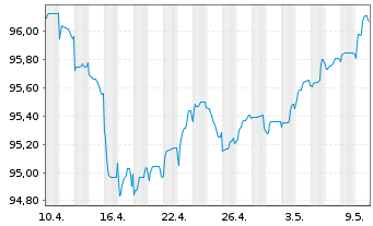 Chart BP Capital Markets PLC EO-FLR Notes 2020(29/Und.) - 1 mois