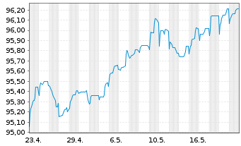 Chart BP Capital Markets PLC EO-FLR Notes 2020(29/Und.) - 1 Month