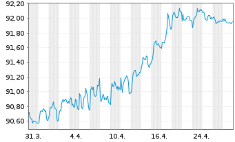 Chart Deutsche Bahn Finance GmbH Med.Term Notes 2020(29) - 1 Month