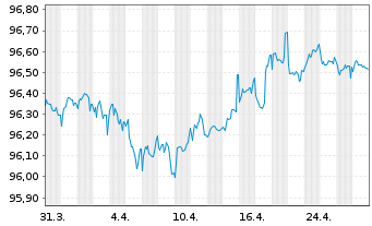 Chart Amcor UK Finance PLC EO-Notes 2020(20/27) - 1 Monat