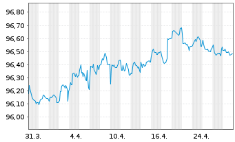 Chart Czech Gas Netw.Invest.S.à r.l. EO-Nts. 2020(20/27) - 1 mois