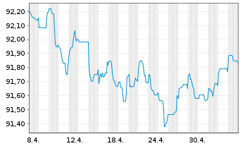 Chart Czech Gas Netw.Invest.S.à r.l. EO-Nts. 2020(20/27) - 1 Monat