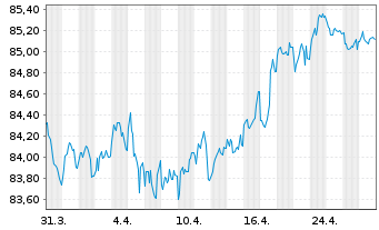 Chart Koninklijke DSM N.V. EO-Med.Term Nts 2020(20/32) - 1 Monat