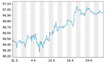 Chart Upjohn Finance B.V. EO-Notes 2020(20/27) - 1 Month