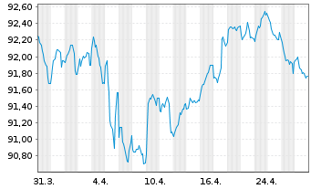 Chart Infineon Technologies AG Med.Term Nts. v.20(20/32) - 1 mois