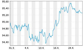 Chart Infineon Technologies AG Med.Term Nts. v.20(20/29) - 1 Monat