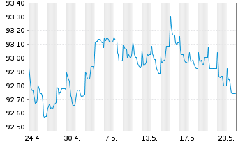 Chart Banco Santander S.A. EO-Medium-Term Nts 2020(27) - 1 Month