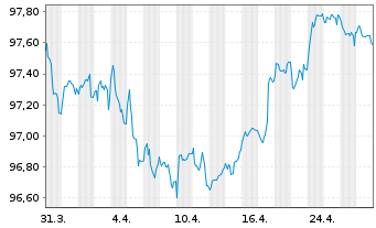 Chart Abertis Infraestructuras S.A. EO-MTN. 2020(20/29) - 1 Month