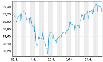 Chart SSE PLC EO-FLR Notes 2020(27/Und.) - 1 Month