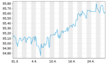 Chart SES S.A. EO-Med.-Term Nts 2020(20/28) - 1 mois