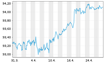 Chart Exxon Mobil Corp. EO-Notes 2020(20/28) Reg.S - 1 Month