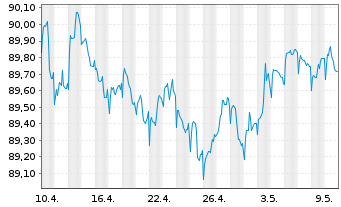 Chart Exxon Mobil Corp. EO-Notes 2020(20/28) Reg.S - 1 Monat