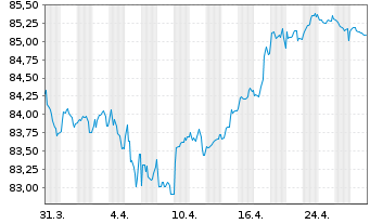 Chart Exxon Mobil Corp. EO-Notes 2020(20/32) Reg.S - 1 Monat