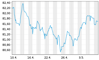 Chart Exxon Mobil Corp. EO-Notes 2020(20/32) Reg.S - 1 mois