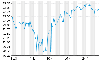 Chart Exxon Mobil Corp. EO-Notes 2020(20/39) Reg.S - 1 Month