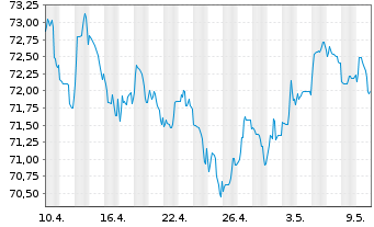 Chart Exxon Mobil Corp. EO-Notes 2020(20/39) Reg.S - 1 Monat