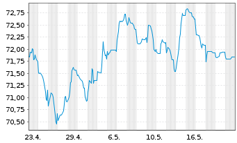 Chart Exxon Mobil Corp. EO-Notes 2020(20/39) Reg.S - 1 Month