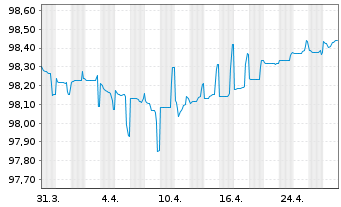 Chart EnBW Energie Baden-Württem. AG v.20(26/80) - 1 Monat