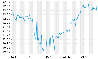 Chart Helvetia Europe EO-FLR Notes 2020(31/41) - 1 Month