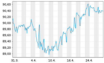 Chart Iren S.p.A. EO-Medium-Term Nts 2020(30/30) - 1 mois