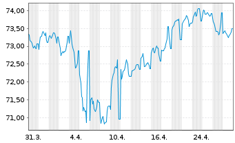 Chart Telefonica Emisiones S.A.U. EO-MTN. 2020(20/40) - 1 Month