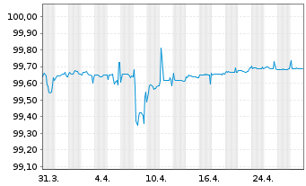 Chart Bright Food SG Hldgs Pte. Ltd. EO-Nts. 2020(20/25) - 1 Monat