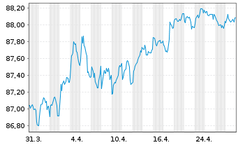 Chart Coöperatieve Rabobank U.A. Term Cov.Bds 2020(30) - 1 Month