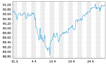 Chart Hannover Rück SE FLR-Sub.Anl.v.2020(2030/2040) - 1 mois