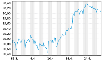 Chart Wolters Kluwer N.V. EO-Notes 2020(20/30) - 1 Month