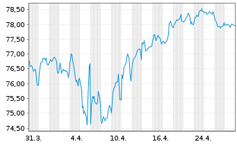 Chart Takeda Pharmaceutical Co. Ltd. EO-Nts. 2020(20/40) - 1 Month