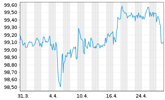 Chart Fraport AG Ffm.Airport.Ser.AG IHS v.2020 (2027) - 1 Month