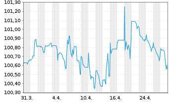 Chart Titan Global Finance PLC EO-Notes 2020(27/27) - 1 mois