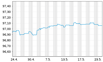 Chart ISS Finance B.V. EO-Medium-Term Nts 2020(20/25) - 1 Month