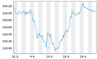 Chart Stellantis N.V. EO-Med.-Term Notes 2020(20/28) - 1 mois