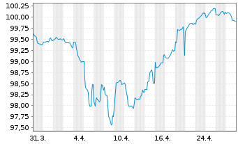 Chart TK Elevator Midco GmbH Anleihe v.20(20/27) Reg.S - 1 Month