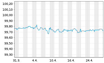 Chart Leonardo S.p.A. EO-Med.-T. Notes 2020(20/26) - 1 mois